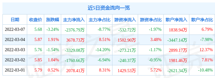 股票行情快报安妮股份3月7日主力资金净卖出237679万元