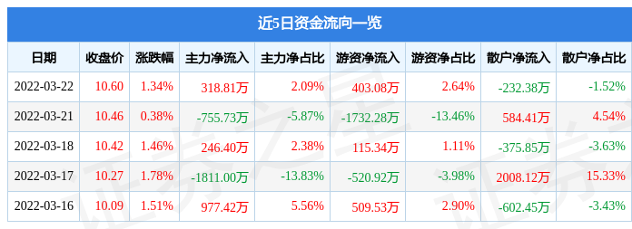 股票行情快报恒邦股份3月22日主力资金净买入31881万元