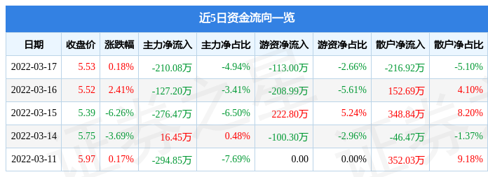 股票行情快报天威视讯3月17日主力资金净卖出21008万元