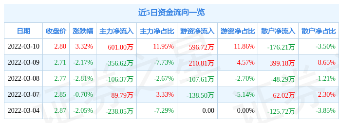 股票行情快报聚力文化3月10日主力资金净买入60100万元