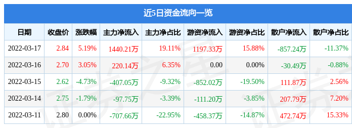 股票行情快报聚力文化3月17日主力资金净买入144021万元