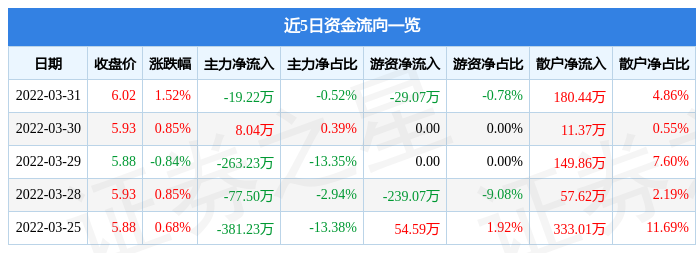 股票行情快报步步高3月31日主力资金净卖出1922万元