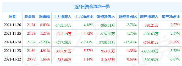 泰和新材11月26日资金流向解析_股票频道_证券之星