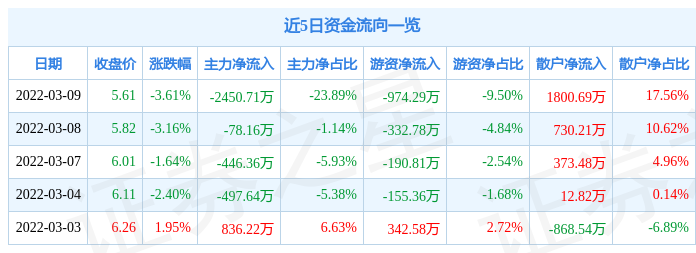 股票行情快报海陆重工3月9日主力资金净卖出245071万元