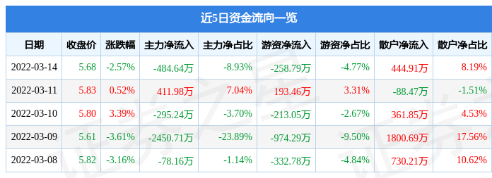 股票行情快报海陆重工3月14日主力资金净卖出48464万元