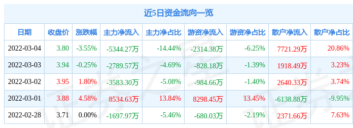 股票行情快报兆新股份3月4日主力资金净卖出534427万元