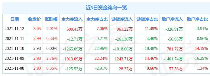 大东南11月12日资金流向解析_股票频道_证券之星