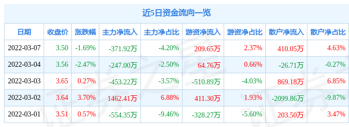 股票行情快报大东南3月7日主力资金净卖出37192万元