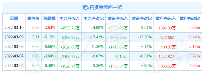 股票行情快报浙富控股3月10日主力资金净卖出495578万元