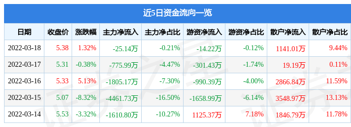 股票行情快报浙富控股3月18日主力资金净卖出2514万元