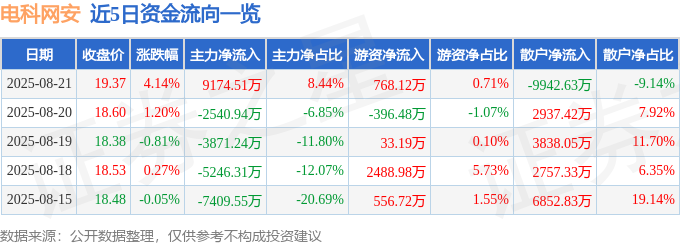 網2.8 4.5 3.3(購入希望あり) 电科网安（002268）8月21日主力资金净买入9174.51万元_主力研究_