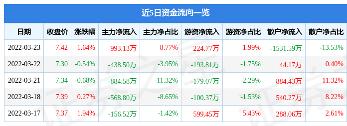 股票行情快报华明装备3月23日主力资金净买入99313万元