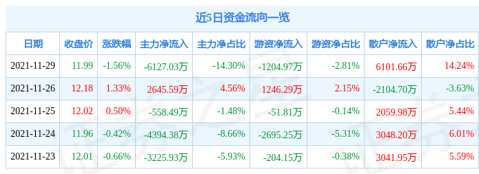 华昌化工11月29日资金流向解析_股票频道_证券之星