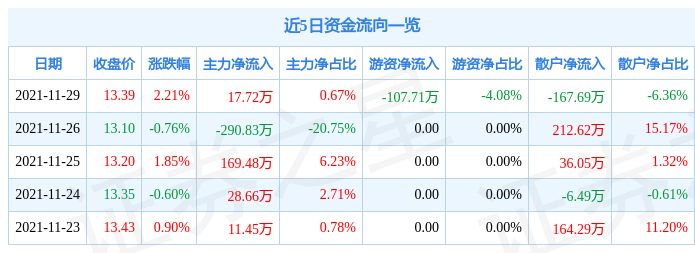 桂林三金11月29日资金流向解析_股票频道_证券之星