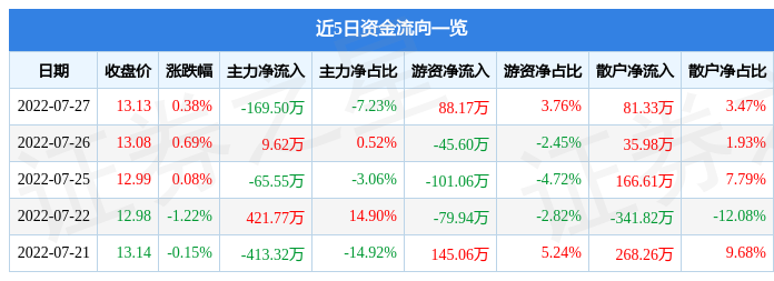 股票行情快报桂林三金7月27日主力资金净卖出16950万元