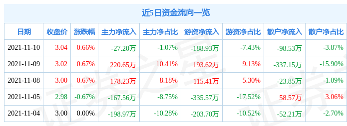 友阿股份11月10日资金流向解析_股票频道_证券之星