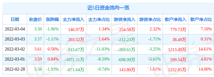 股票行情快报联络互动3月4日主力资金净买入14697万元