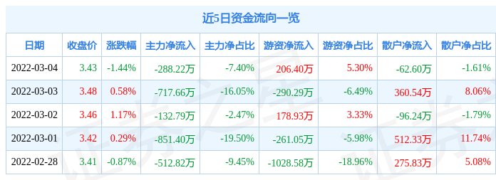 股票行情快报世联行3月4日主力资金净卖出28822万元