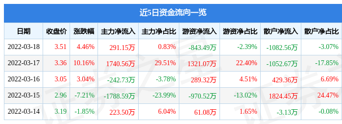 股票行情快报世联行3月18日主力资金净买入29115万元