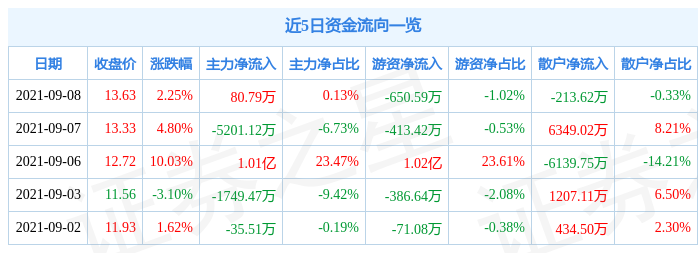 保龄宝9月8日资金流向解析_股票频道_证券之星