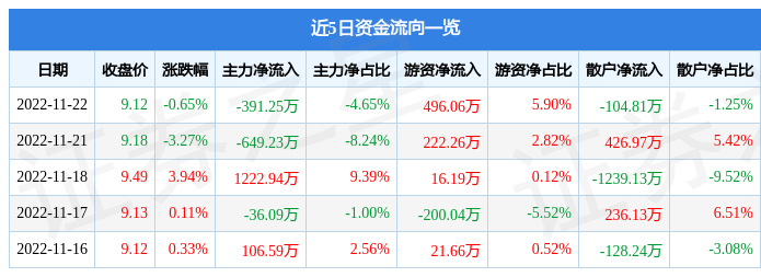 股票行情快报保龄宝00228611月22日主力资金净卖出39125万元