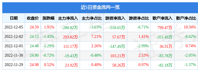 股票行情快报奇正藏药00228712月5日主力资金净卖出28082万元