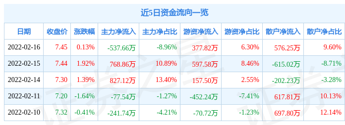 超华科技2月16日主力资金净卖出537.66万元_股票频道_证券之星