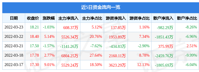 股票行情快报星期六3月23日主力资金净买入60837万元