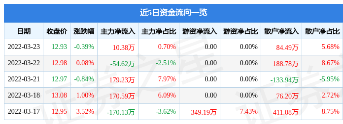 股票行情快报罗莱生活3月23日主力资金净买入1038万元