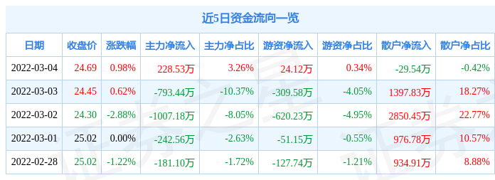 股票行情快报信立泰3月4日主力资金净买入22853万元