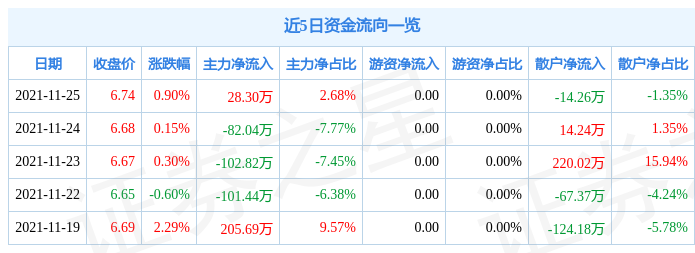 精艺股份11月25日资金流向解析_股票频道_证券之星