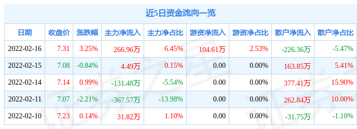 精艺股份2月16日主力资金净买入266.96万元_股票频道_证券之星