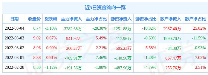 股票行情快报博云新材3月4日主力资金净卖出328268万元