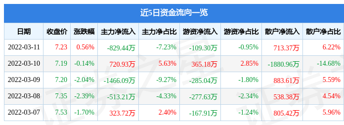 股票行情快报中电兴发3月11日主力资金净卖出82944万元