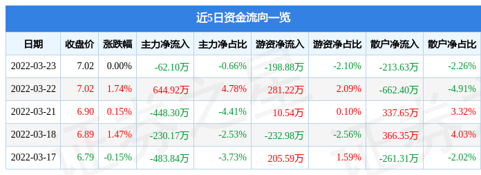 股票行情快报中电兴发3月23日主力资金净卖出6210万元