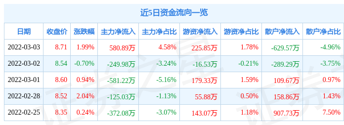 股票行情快报西部建设3月3日主力资金净买入58089万元