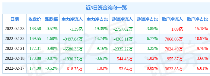 洋河股份2月23日主力资金净卖出1.39亿元_股票频道