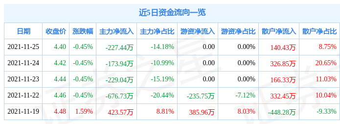 北新路桥11月25日资金流向解析_股票频道_证券之星