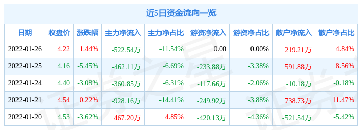 异动快报:威创股份(002308)1月27日14点54分封跌停板_股票频道_证券