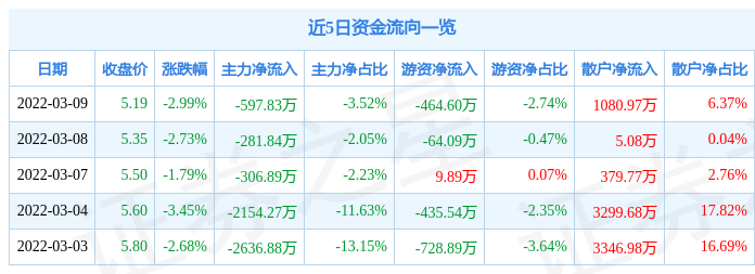 股票行情快报亚联发展3月9日主力资金净卖出59783万元