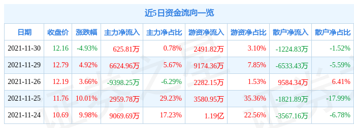 众生药业11月30日资金流向解析_股票频道_证券之星
