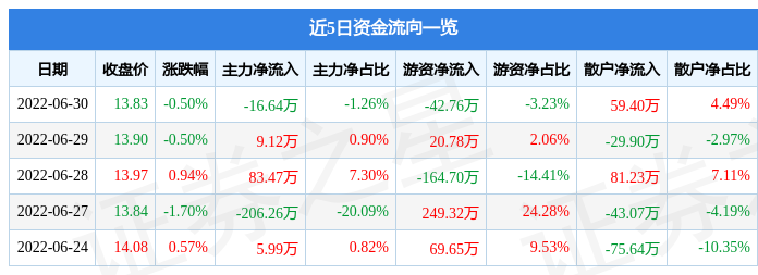 股票行情快报乐通股份6月30日主力资金净卖出1664万元