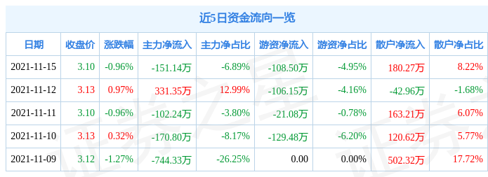*st华英11月15日资金流向解析_股票频道_证券之星