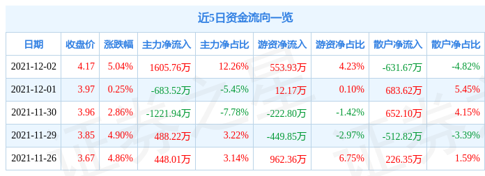 *st华英12月2日资金流向解析_股票频道_证券之星