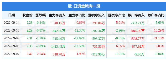 股票行情快报洪涛股份9月14日主力资金净买入4015万元