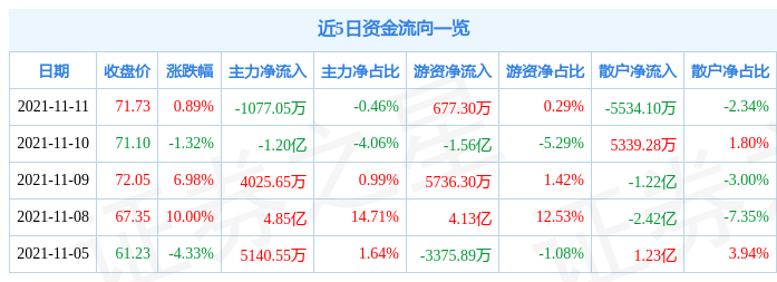 永太科技11月11日资金流向解析_股票频道_证券之星