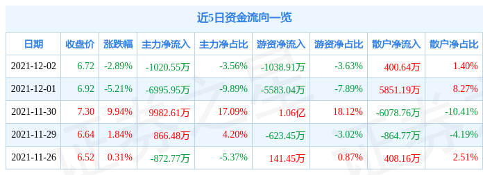 新朋股份12月2日资金流向解析_股票频道_证券之星