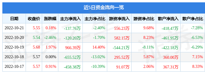 股票行情快报新朋股份10月21日主力资金净卖出13776万元