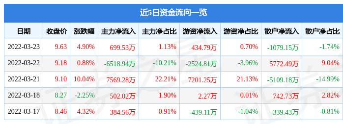 股票行情快报得利斯3月23日主力资金净买入69953万元