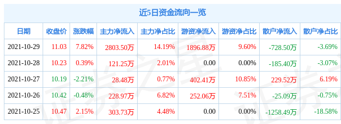 仙琚制药10月29日资金流向解析_股票频道_证券之星